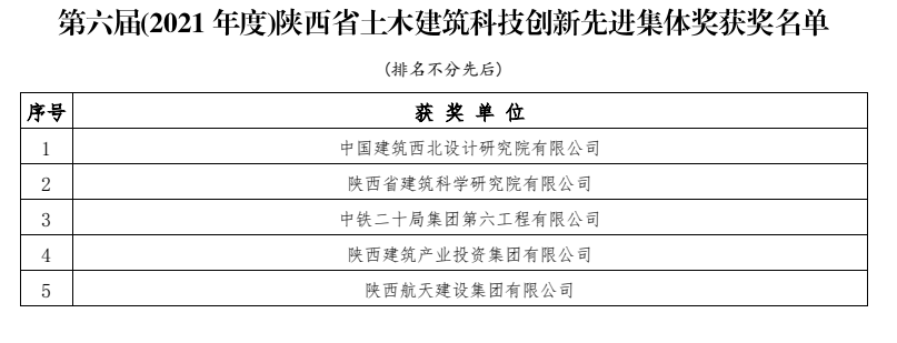 陜建產(chǎn)投集團(tuán)榮獲陜西省土木建筑學(xué)會科技創(chuàng)新先進(jìn)集體獎