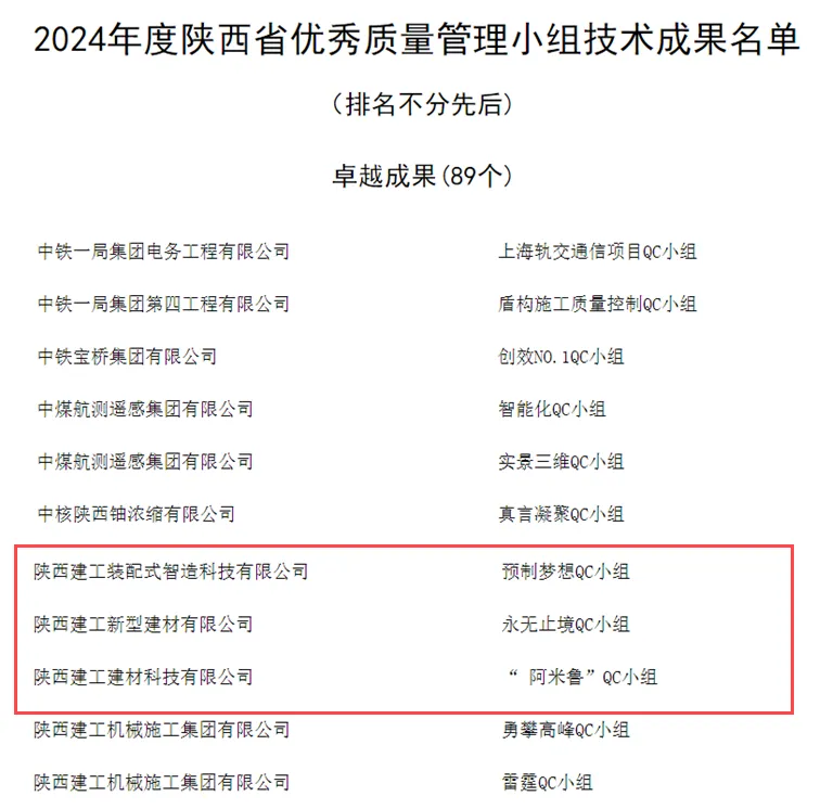 陜建產(chǎn)投集團QC成果又雙叕獲獎了！